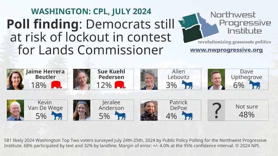 caption: A poll from the Northwest Progressive Institute shows the two Republicans running for Washington Commissioner of Public Lands leading the five Democratic hopefuls.