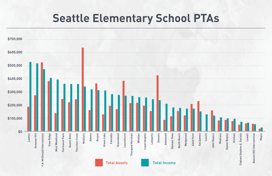 caption: Editor's note: Genesse Hill Elementary School budget includes $225,000 in money that goes straight to its after-school program. The PTA is used as the pass-through (parents pay the PTA, and the PTA pays the program, rather than the parents paying the program directly).