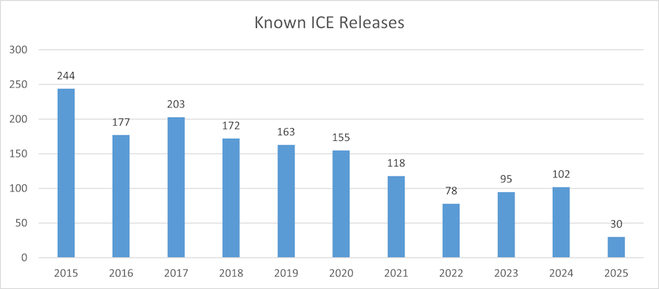 caption: For this report ICE Detainers were pulled as a detainer with a type code of: "Deportation Order", "Immigration and Custom Enforcement Detainer", or "Pending ICE Detainer".
Individuals could have had admissions prior to us receiving an ICE detainer.
Individuals could have multiple detainers assigned to them.