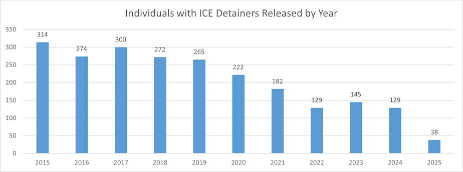 caption: For this report ICE Detainers were pulled as a detainer with a type code of: "Deportation Order", "Immigration and Custom Enforcement Detainer", or "Pending ICE Detainer".
Individuals could have had admissions prior to us receiving an ICE detainer.
Individuals could have multiple detainers assigned to them.